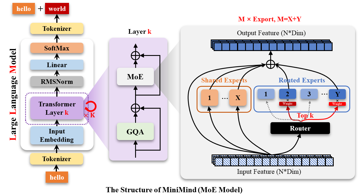 LLM-structure-moe