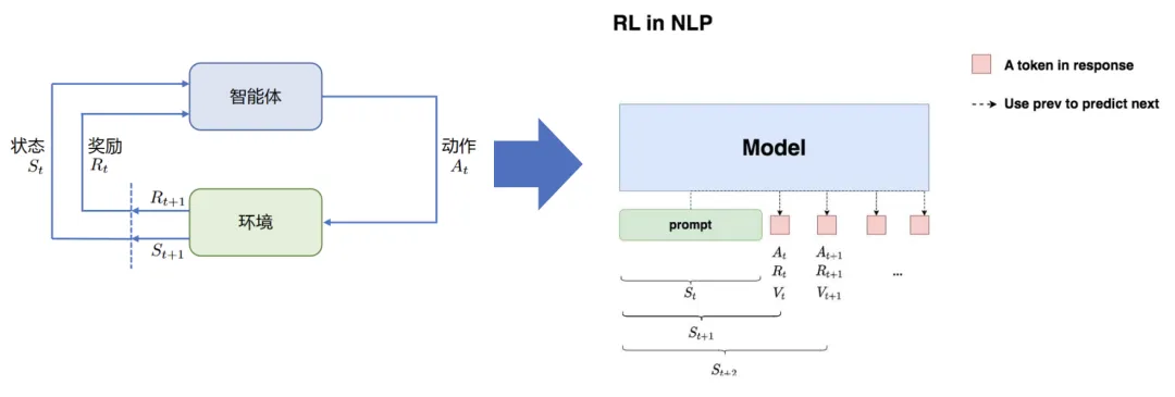 RL-in-NLP