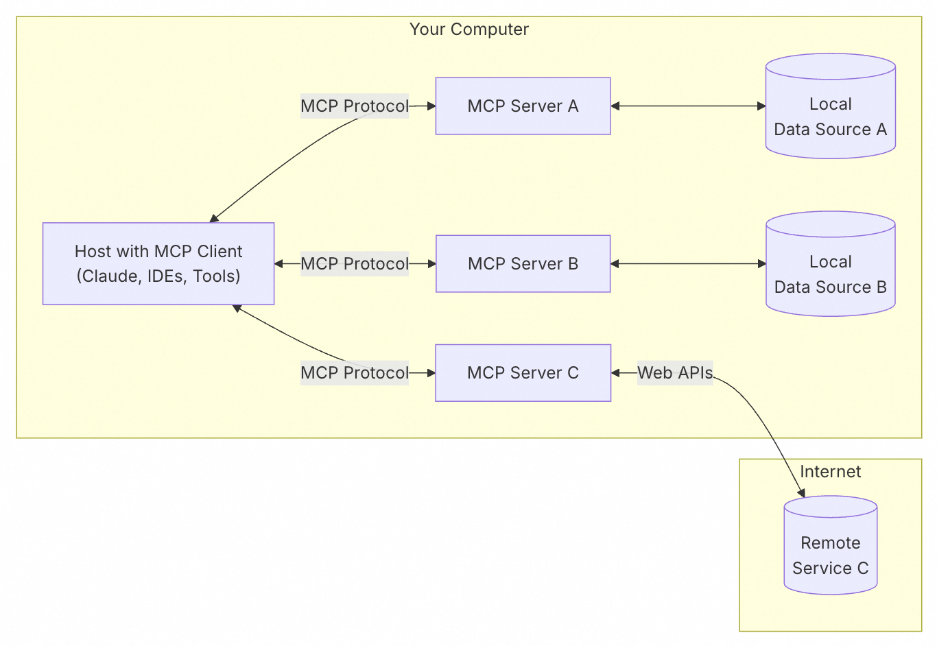 mcp-structure